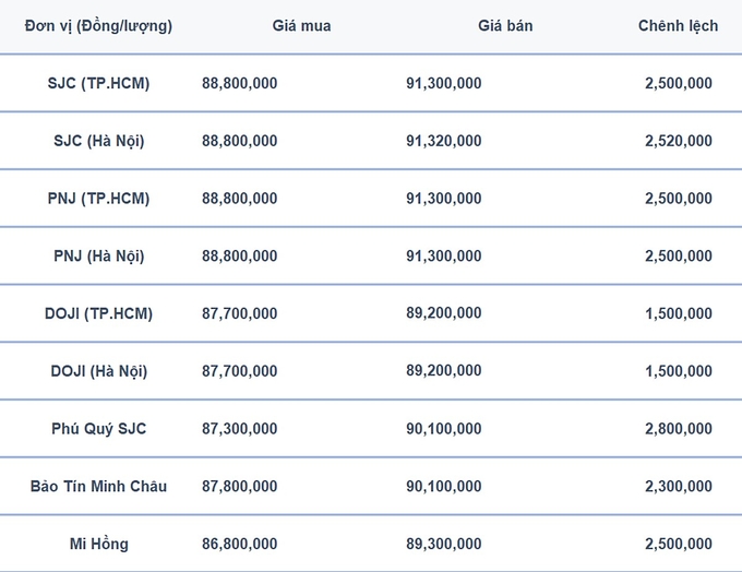 Bảng giá vàng 9999 24k 18K DOJI PNJ SJC BTMC chốt phiên hôm qua 12/5