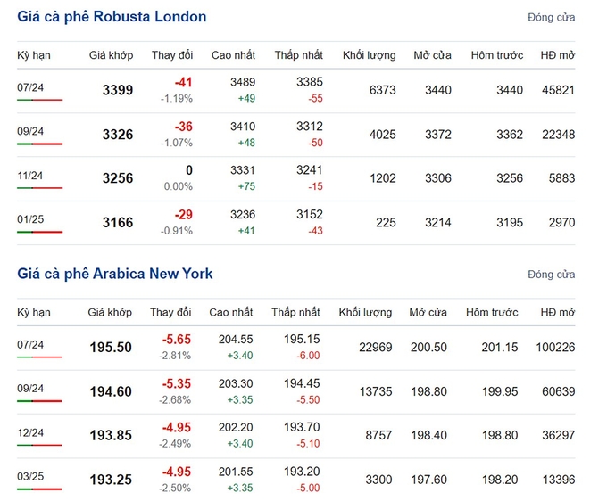 Giá Arabica và Robusta mới nhất ngày 14/5/2024