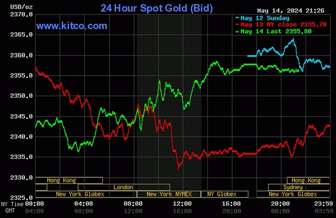 Biểu đồ giá vàng thế giới mới nhất hôm nay 15/5/2024 (tính đến 9h30). Ảnh: Kitco