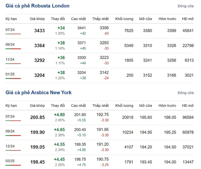 The latest Arabica and Robusta coffee prices on 05/15/2024