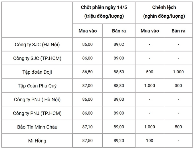 Bảng giá vàng 9999 24k 18K DOJI PNJ SJC BTMC chốt phiên hôm qua 14/5