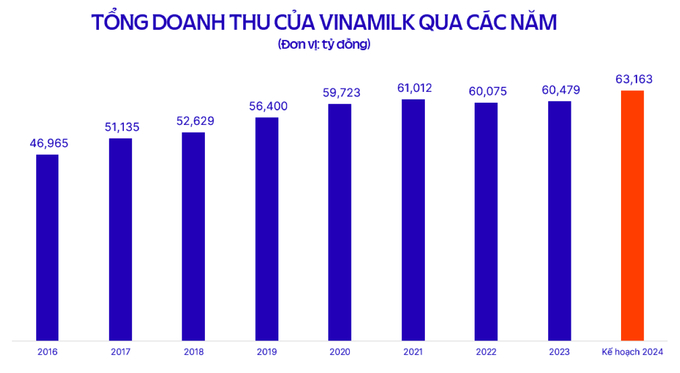 Năm 2024, Vinamilk đặt mục tiêu doanh thu 63,163 tỷ đồng.