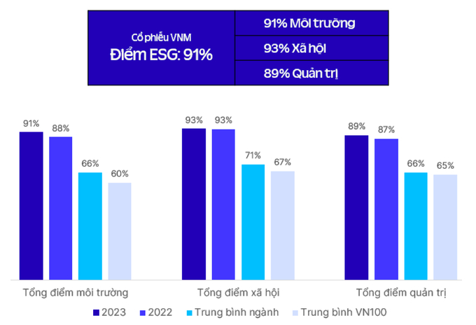 Điểm ESG của Vinamilk luôn đạt đánh giá ở mức cao.