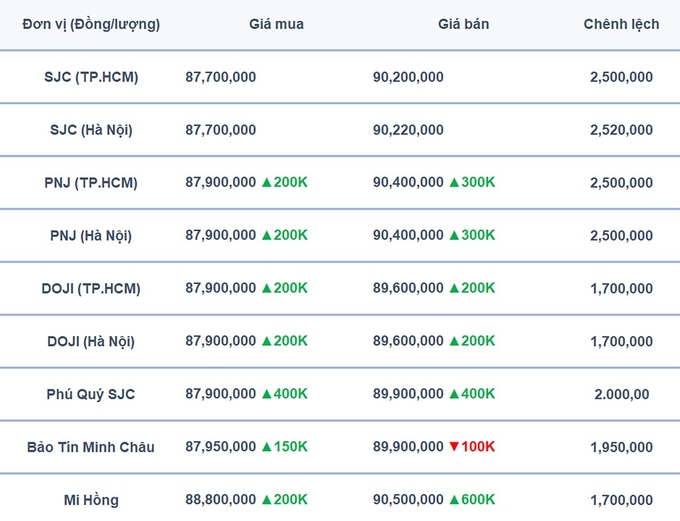 Bảng giá vàng 9999, SJC, Mi Hồng, DOJI, PNJ, Phú Quý, BTMC hôm nay 16/5/2024.Tổng hợp: Bàng Nghiêm