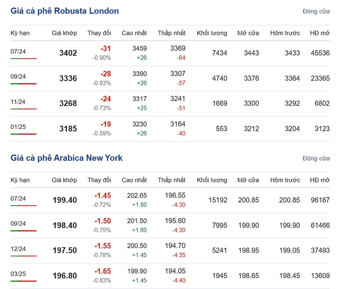 Giá Arabica và Robusta mới nhất ngày 16/5/2024