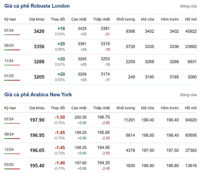Giá Arabica và Robusta mới nhất ngày 17/5/2024
