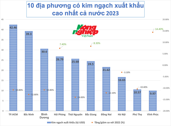 10 địa phương dẫn đầu chiếm xấp xỉ 70% tổng kim ngạch xuất khẩu của cả nước.