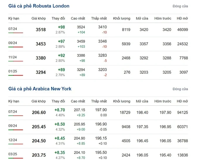 The latest Arabica and Robusta prices on 05/19/2024