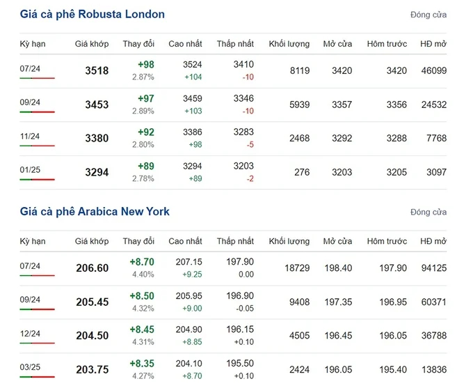 Latest Arabica and Robusta prices on 05/18/2024