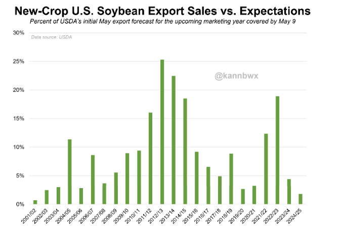 New-crop U.S. soybean export sales versus expectations, May 9.