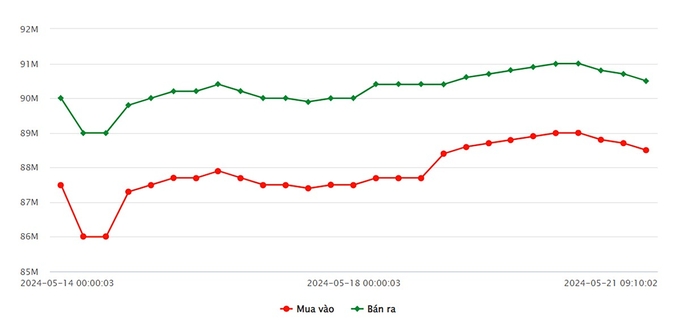 Biểu đồ giá vàng 9999 mới nhất hôm nay 21/5 tại Công ty SJC (tính đến 10h00)
