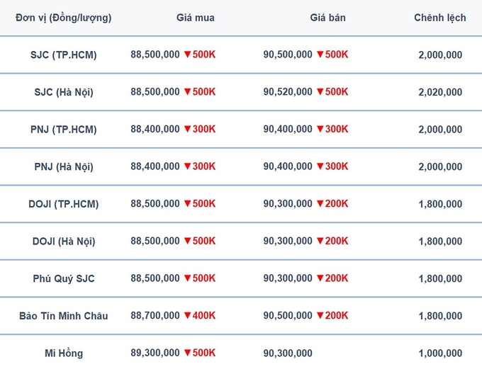 Bảng giá vàng 9999, SJC, Mi Hồng, DOJI, PNJ, Phú Quý, BTMC hôm nay 21/5/2024