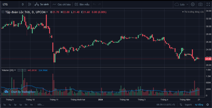 Giá cổ phiếu LTG đã có quãng điều chỉnh giảm mạnh thời gian qua.