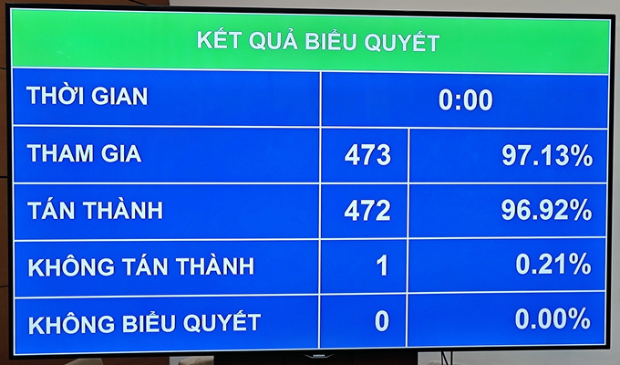 Tỷ lệ tán thành 96,92% của đại biểu Quốc hội khi bầu Đại tướng Tô Lâm làm Chủ tịch nước. Ảnh: Tùng Đinh.