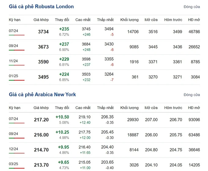 Latest Arabica and Robusta Prices on 05/22/2024