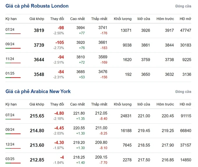 Latest Arabica and Robusta coffee prices on 05/24/2024