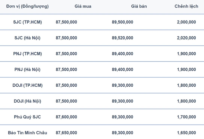 Bảng giá vàng 9999, SJC, Mi Hồng, DOJI, PNJ, Phú Quý, BTMC hôm nay 26/5/2024. Tổng hợp: Bàng Nghiêm