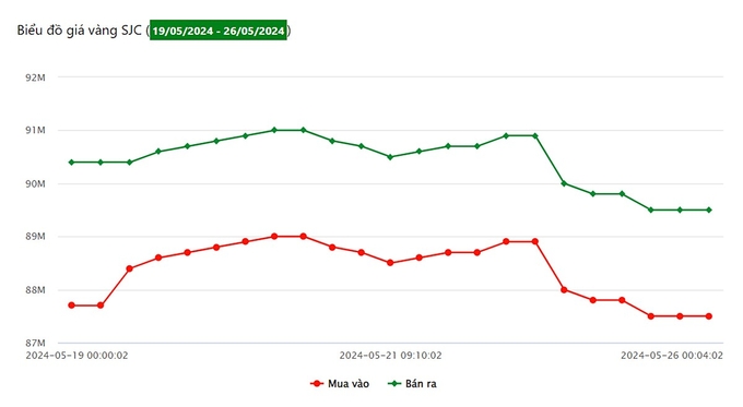 Biểu đồ giá vàng SJC tuần này (từ ngày 19/5 - 26/5/2024)