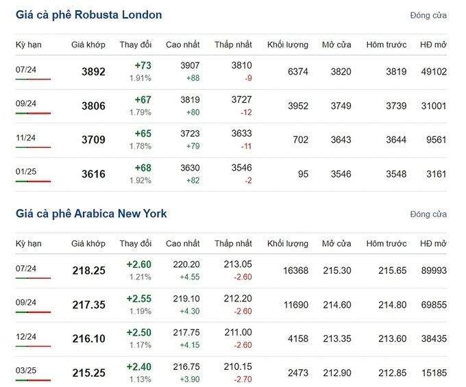 The latest prices of Arabica and Robusta on 05/27/2024