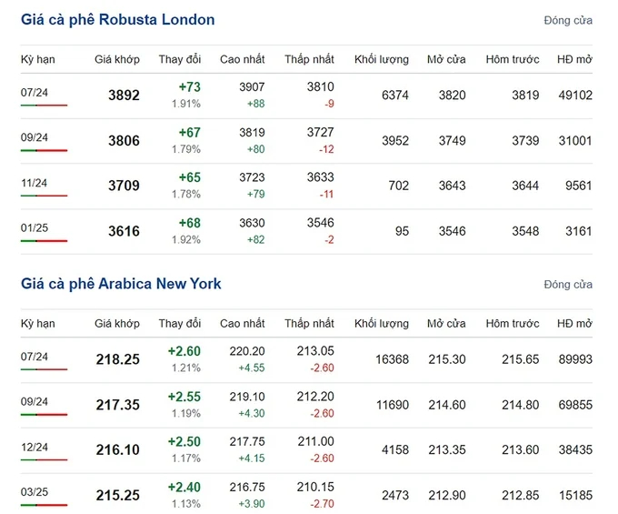 Latest Arabica and Robusta prices on 05/26/2024