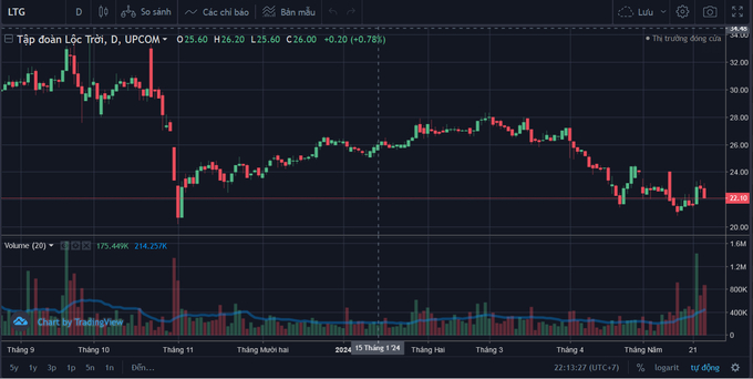 Sau khi công bố trả hết nợ cho nông dân, ngay ngày 22/5, cổ phiếu LTG đã có một phiên khá tích cực (tăng 6%), trước khi bị điều chỉnh giảm ở phiên chốt tuần.