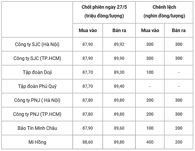 Bảng giá vàng 9999 DOJI, PNJ, SJC, BTMC, Mi Hồng chốt phiên hôm qua 27/5