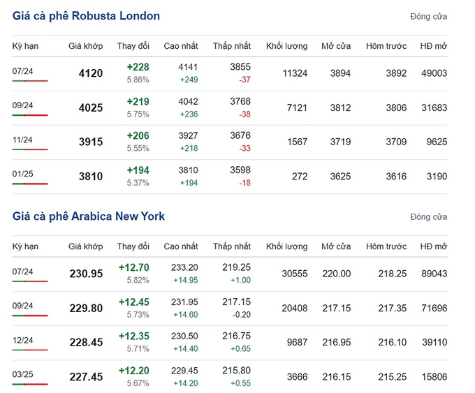 Giá Arabica và Robusta mới nhất ngày 29/5/2024