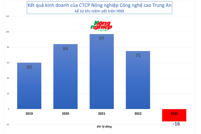 2023 - lần đầu tiên TAR báo lỗ kể từ khi niêm yết trên HNX.