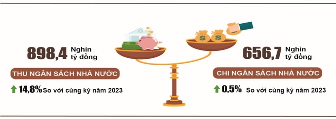 Tình hinh thu, chi ngân sách Nhà nước ước tính sau 5 tháng đầu năm 2024.