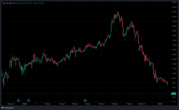 Diễn biến 'lao dốc' của cổ phiếu TAR trên HNX trước khi bị hủy niêm yết và phải chuyển sàn sang UPcoM
