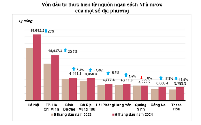 Vốn đầu tư thực hiện từ nguồn NSNN của một số địa phương trong 5 tháng đầu năm 2024.