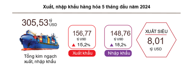 Xuất siêu của Việt Nam sau 5 tháng giảm đáng kể so với cùng kỳ 2023 (10,2 tỷ USD).