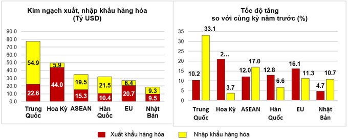 Thị trường xuất, nhập khẩu hàng hoá chủ yếu trong 5 tháng đầu năm 2024.