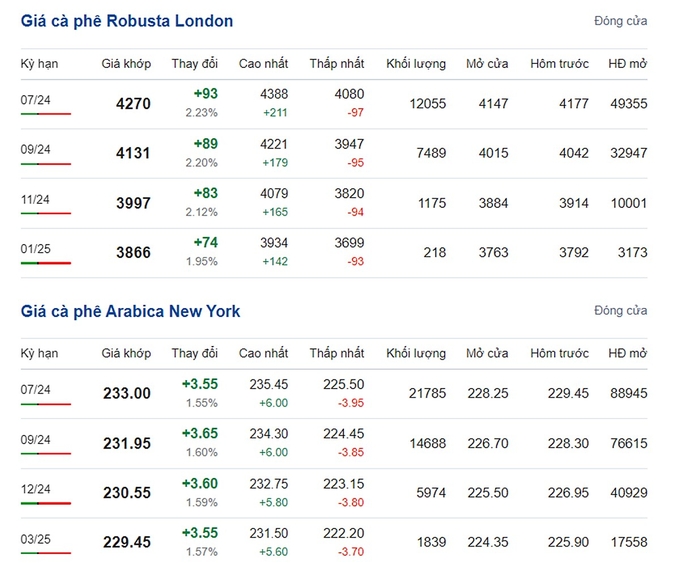 Latest Arabica and Robusta prices on 05/31/2024