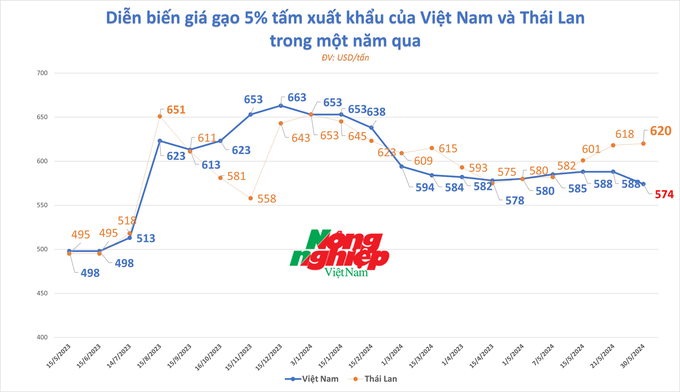 Cuối năm 2023, đã có thời điểm giá gạo Việt Nam cao hơn đến 90 USD/tấn so với gạo Thái. Nguồn: Người viết tổng hợp từ số liệu công bố của VFA