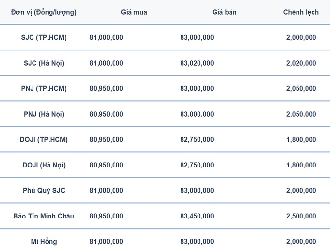 Bảng giá vàng 9999 24k 18K DOJI PNJ SJC BTMC chốt phiên hôm qua 2/6