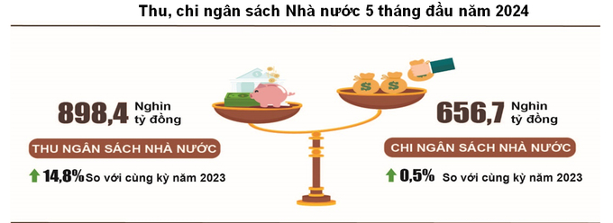 Tình hình thu, chi ngân sách Nhà nước trong 5 tháng đầu năm.