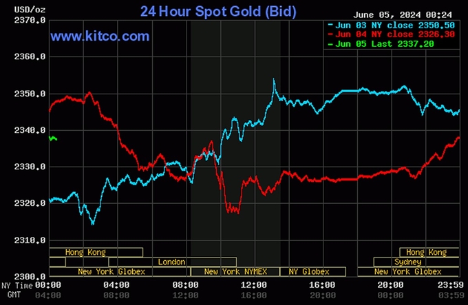 Biểu đồ giá vàng thế giới mới nhất ngày 5/6/2024. Ảnh: Kitco