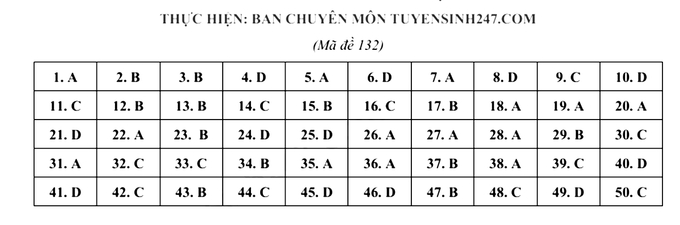 Đáp án môn tiếng Anh vào lớp 10 năm 2024 tại Nghệ An. Mã đề: 132