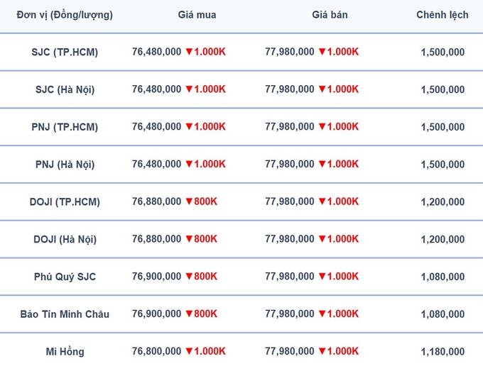 Bảng giá vàng 9999, SJC, Mi Hồng, DOJI, PNJ, Phú Quý, BTMC hôm nay 5/6/2024