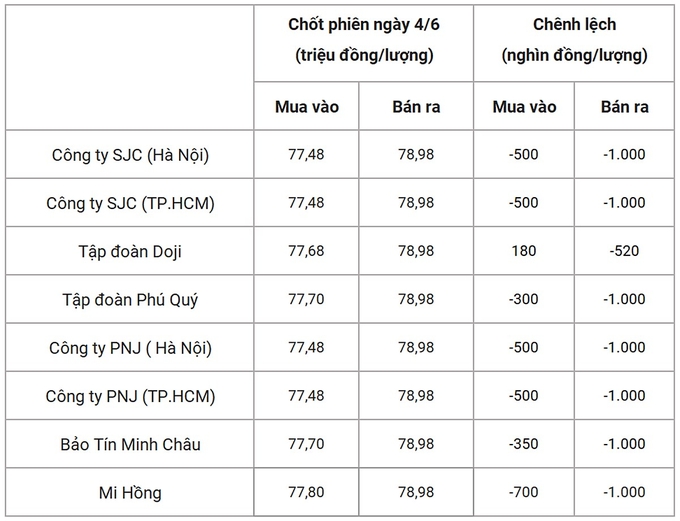 Bảng giá vàng 9999 24k 18K DOJI PNJ SJC BTMC chốt phiên hôm qua 4/6