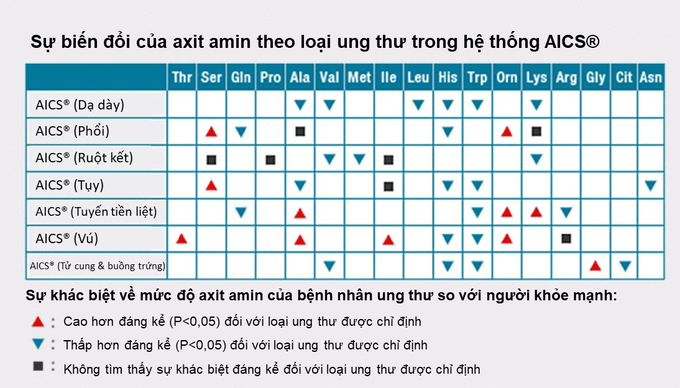 Sự khác biệt về mức độ axit amin của bệnh nhân ung thư so với người khỏe mạnh.