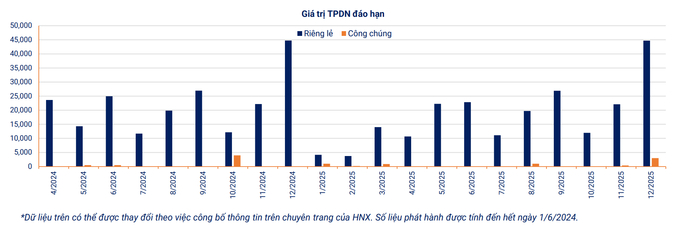 Lượng trái phiếu doanh nghiệp sẽ đáo hạn trong nửa cuối năm 2024 ước trên 200 nghìn tỷ đồng. Nguồn: VBMA