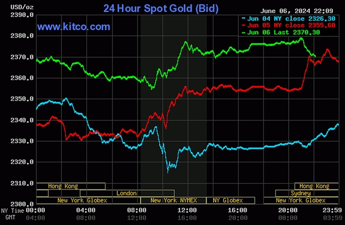 Biểu đồ giá vàng thế giới mới nhất ngày 7/6/2024. Ảnh: Kitco