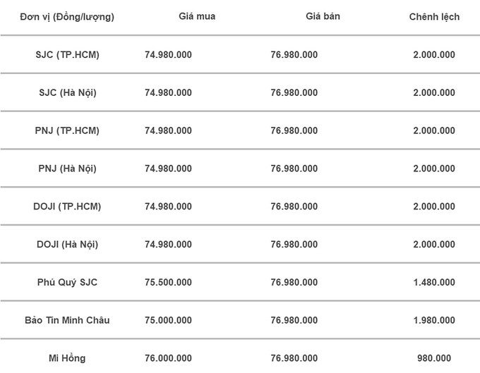 Bảng giá vàng 9999, SJC, Mi Hồng, DOJI, PNJ, Phú Quý, BTMC hôm nay 7/6/2024