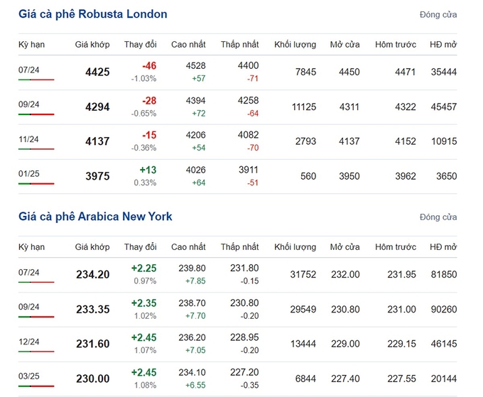 Giá Arabica và Robusta mới nhất ngày 7/6/2024