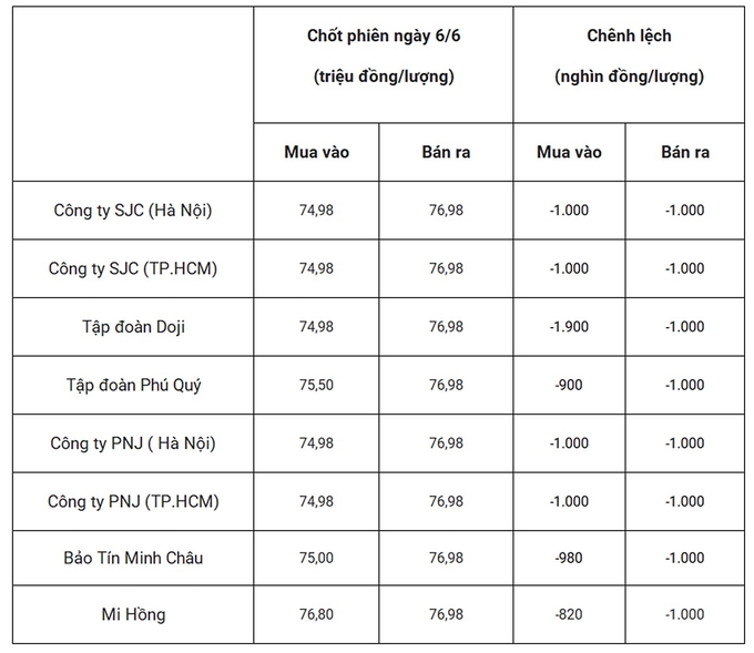 Bảng giá vàng 9999 24k 18K DOJI PNJ SJC BTMC chốt phiên hôm qua 6/6