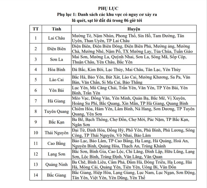 Danh sách các khu vực có nguy cơ xảy ra lũ quét, sạt lở đất đá trong 6 giờ tới. Nguồn: Trung tâm Dự báo KTTVQG.