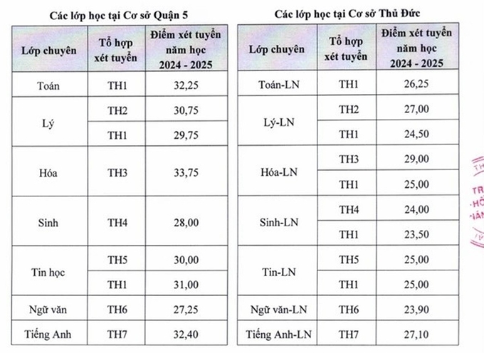 Điểm chuẩn lớp 10 năm 2024 của trường Phổ thông Năng khiếu (ĐH Quốc gia TP.HCM)