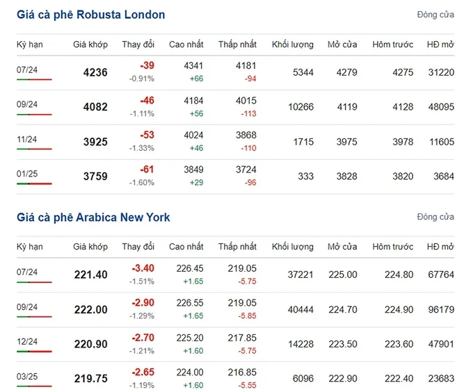 Latest Arabica and Robusta Prices on 06/11/2024